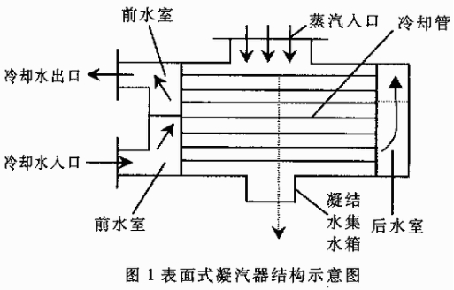 凝汽器圖1為表面式凝汽器的結示意圖