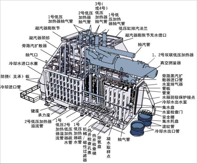 凝汽器換管凝汽器改造圖1